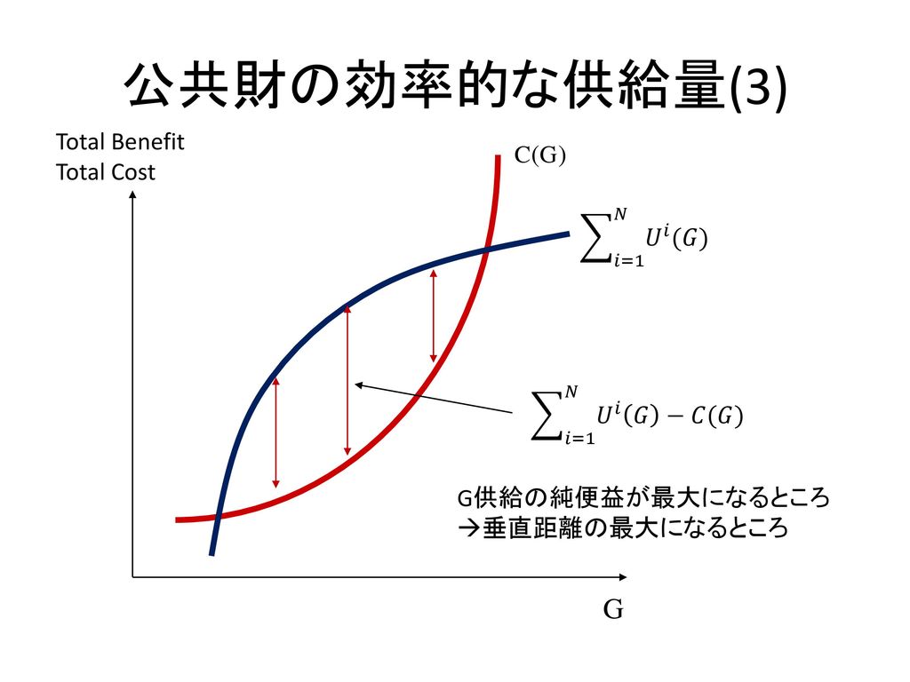 公共財の効率的な供給量(3) G Total Benefit Total Cost C(G) 𝑖=1 𝑁 𝑈 𝑖 (𝐺)