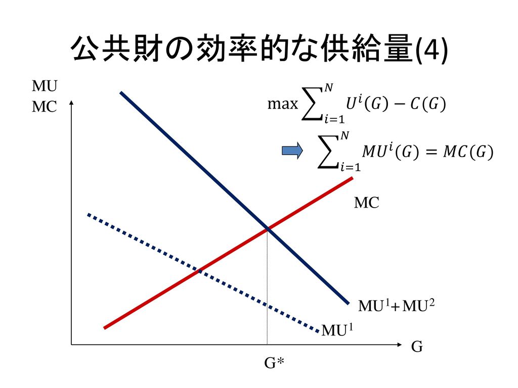公共財の効率的な供給量(4) MU max 𝑖=1 𝑁 𝑈 𝑖 𝐺 −𝐶(𝐺) MC 𝑖=1 𝑁 𝑀𝑈 𝑖 (𝐺) =𝑀𝐶(𝐺) MC