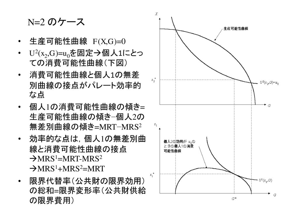 N=2 のケース 生産可能性曲線 F(X,G)=0 U2(x2,G)=u0を固定個人1にとっての消費可能性曲線（下図）