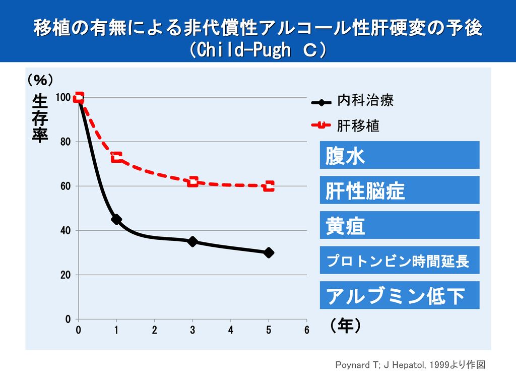 アルコール 性 肝硬変 死亡 率