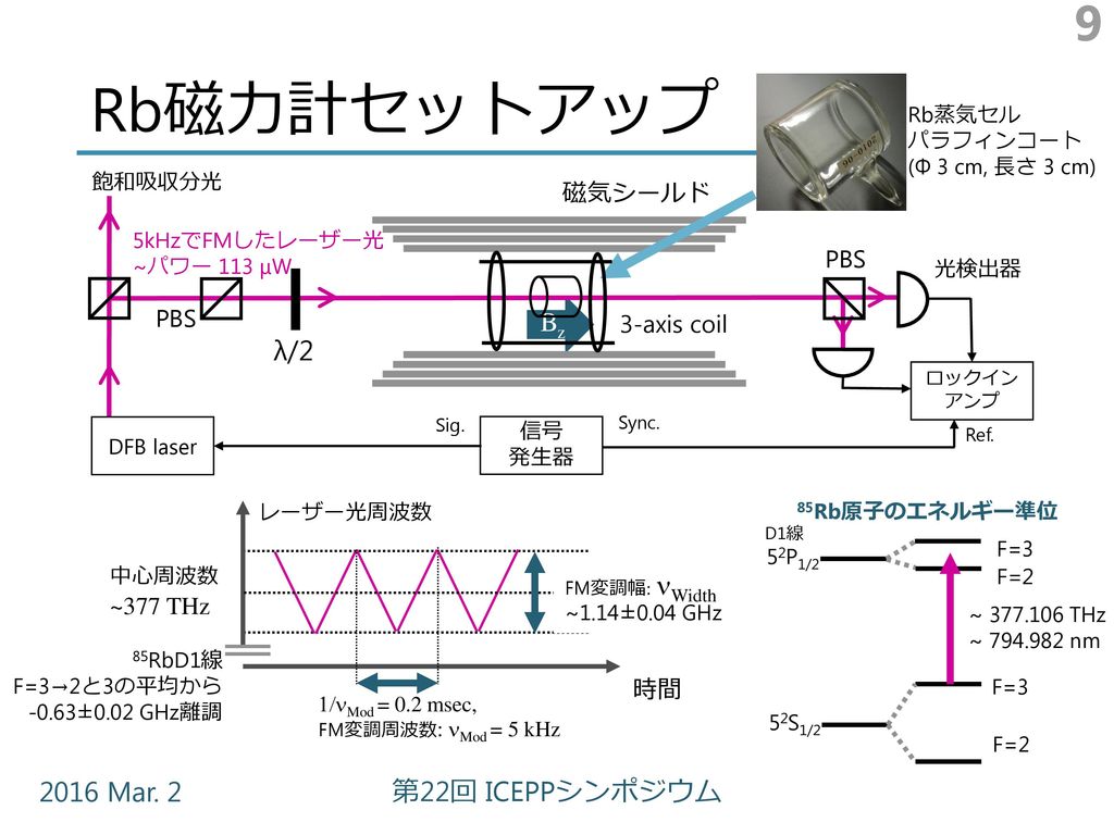 Rb磁力計セットアップ Bz λ/2 磁気シールド PBS PBS 3-axis coil ~377 THz 時間 Rb蒸気セル