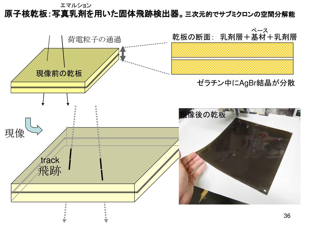 大統計ダブルラムダハイパー核検出実験 J Parc E07 Ppt Download