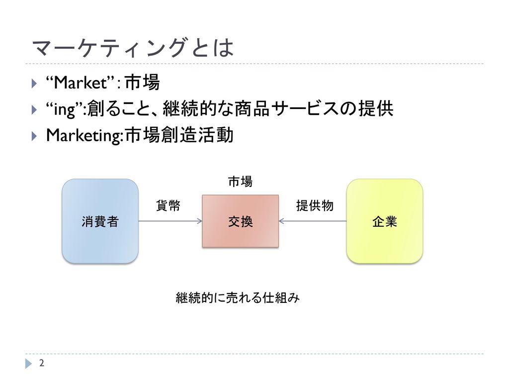 マーケティングとは Market ：市場 ing :創ること、継続的な商品サービスの提供 Marketing:市場創造活動 市場 消費者