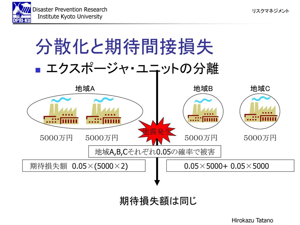 分散化と期待間接損失 エクスポージャ・ユニットの分離 期待損失額は同じ 地域A 地域B 地域C 地震発生 ５０００万円 ５０００万円