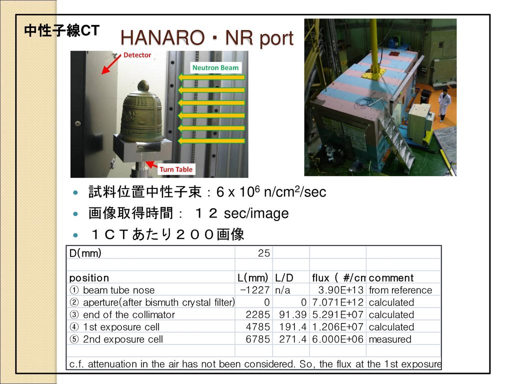 HANARO・NR port 中性子線CT 試料位置中性子束：6 x 106 n/cm2/sec 画像取得時間： １２ sec/image