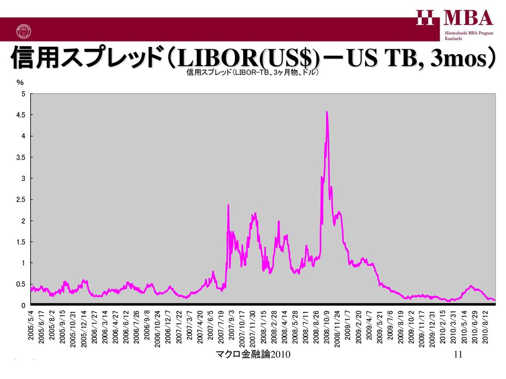 信用スプレッド（LIBOR(US$)－US TB, 3mos）