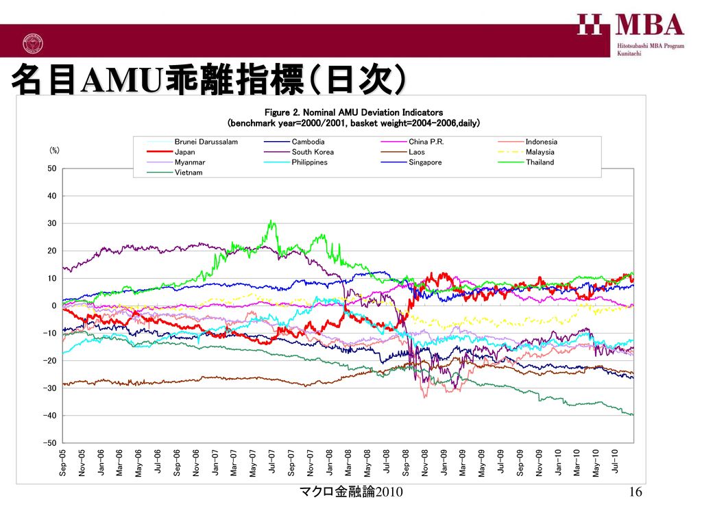 名目AMU乖離指標（日次） マクロ金融論2010
