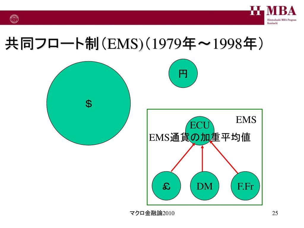 共同フロート制（EMS)（1979年～1998年） 円 ＄ EMS ECU EMS通貨の加重平均値 ￡ DM F.Fr マクロ金融論2010