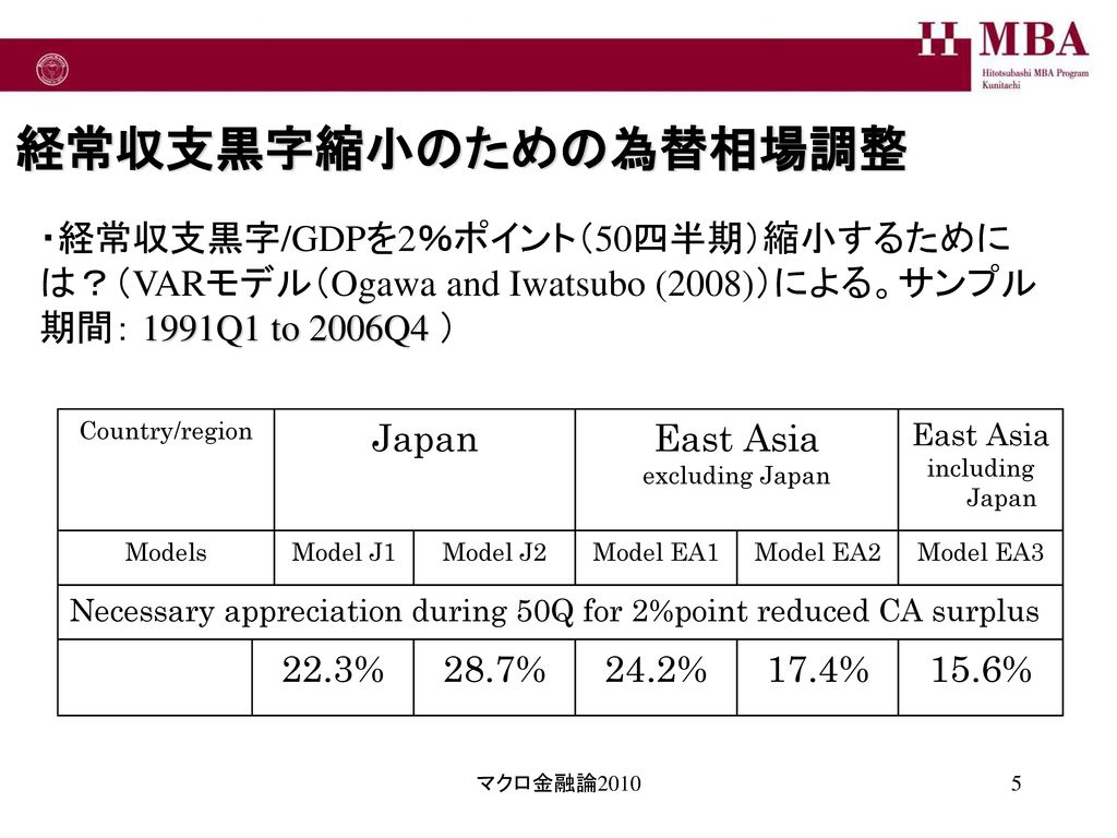 経常収支黒字縮小のための為替相場調整 ・経常収支黒字/GDPを2％ポイント（50四半期）縮小するためには？（VARモデル（Ogawa and Iwatsubo (2008)）による。サンプル期間： 1991Q1 to 2006Q4 ）