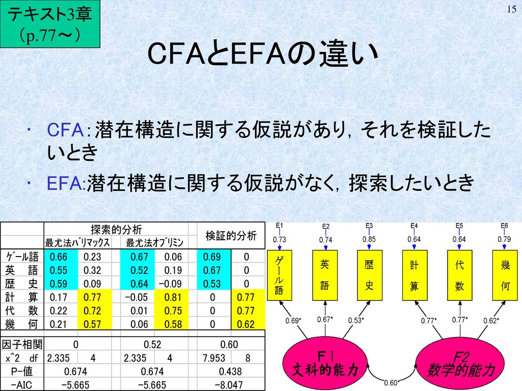 CFAとEFAの違い CFA：潜在構造に関する仮説があり，それを検証したいとき EFA:潜在構造に関する仮説がなく，探索したいとき