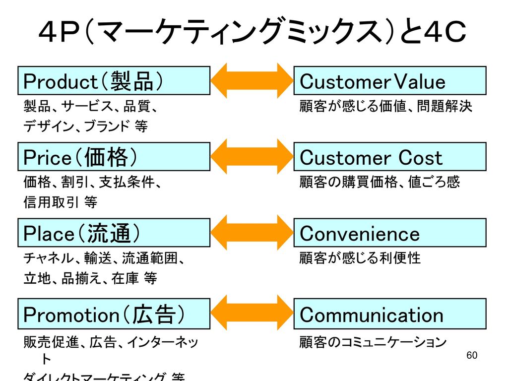 ４Ｐ（マーケティングミックス）と４Ｃ Product（製品） Customer Value Price（価格） Customer Cost