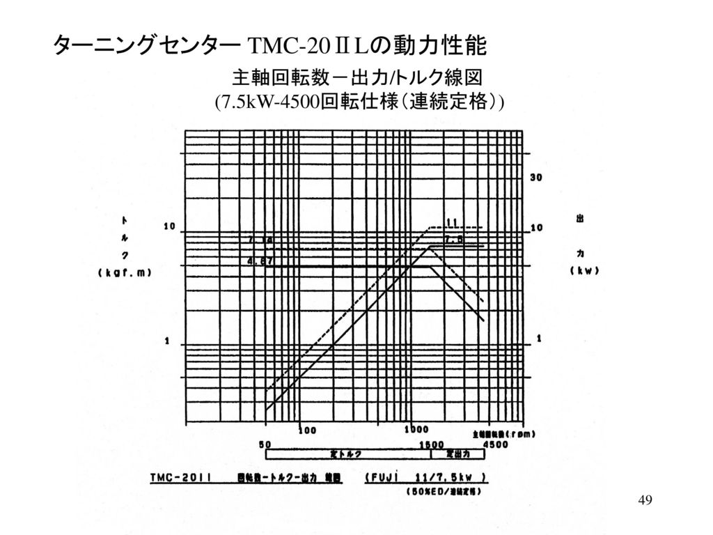 主軸回転数－出力/トルク線図 (7.5kW-4500回転仕様（連続定格）)