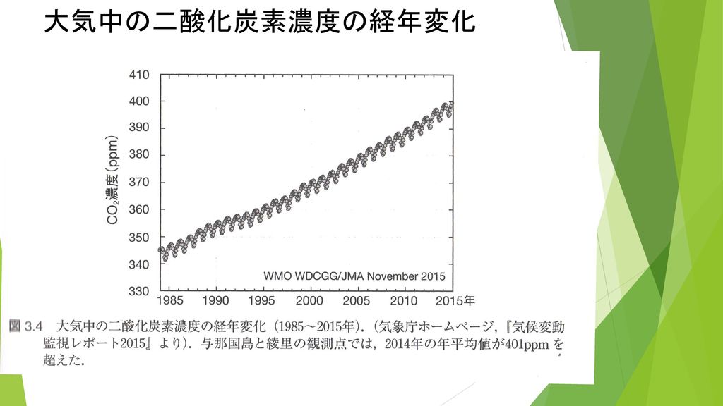 大気中の二酸化炭素濃度の経年変化