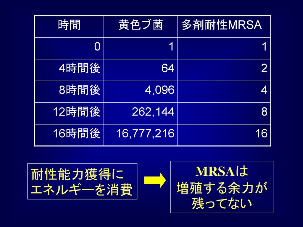 MRSAは 増殖する余力が残ってない 耐性能力獲得にエネルギーを消費 時間 黄色ブ菌 多剤耐性MRSA 1 4時間後 時間後