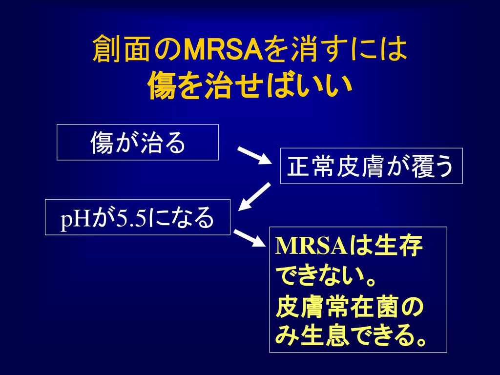 創面のMRSAを消すには 傷を治せばいい 傷が治る 正常皮膚が覆う pHが5.5になる MRSAは生存できない。 皮膚常在菌のみ生息できる。