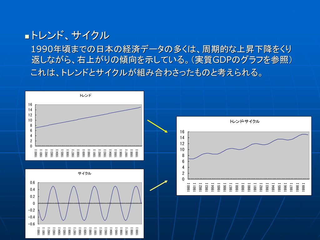 トレンド、サイクル 1990年頃までの日本の経済データの多くは、周期的な上昇下降をくり返しながら、右上がりの傾向を示している。（実質GDPのグラフを参照） これは、トレンドとサイクルが組み合わさったものと考えられる。