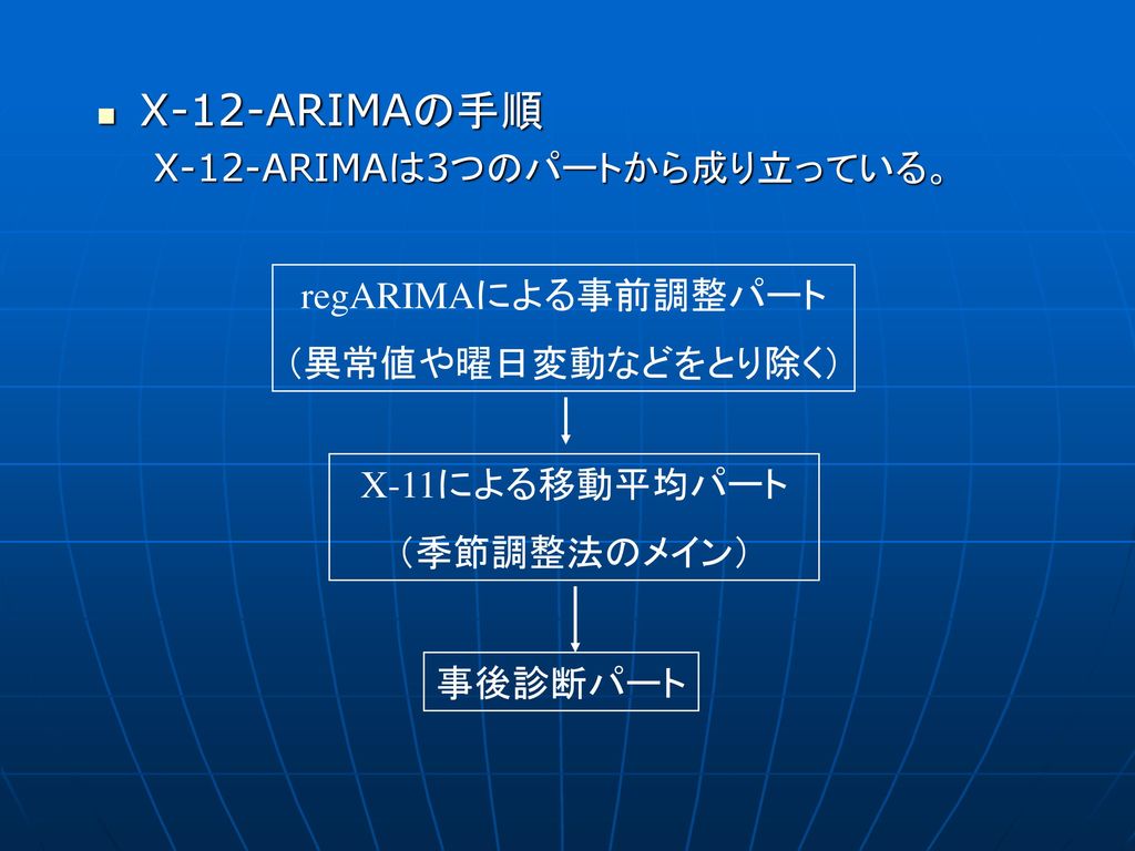 X-12-ARIMAの手順 X-12-ARIMAは3つのパートから成り立っている。 regARIMAによる事前調整パート