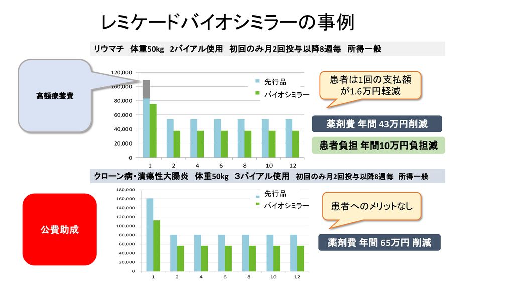 国際医療福祉大学大学院 教授 武藤正樹 日本ジェネリック医薬品学会代表理事 Ppt Download