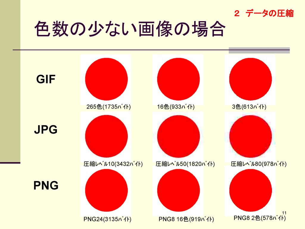 色数の少ない画像の場合 GIF JPG PNG ２ データの圧縮 265色(1735ﾊﾞｲﾄ) 16色(933ﾊﾞｲﾄ)