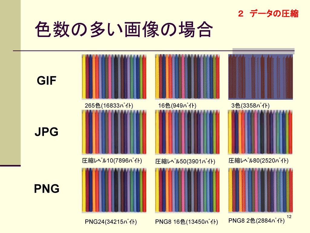 色数の多い画像の場合 GIF JPG PNG ２ データの圧縮 265色(16833ﾊﾞｲﾄ) 16色(949ﾊﾞｲﾄ)