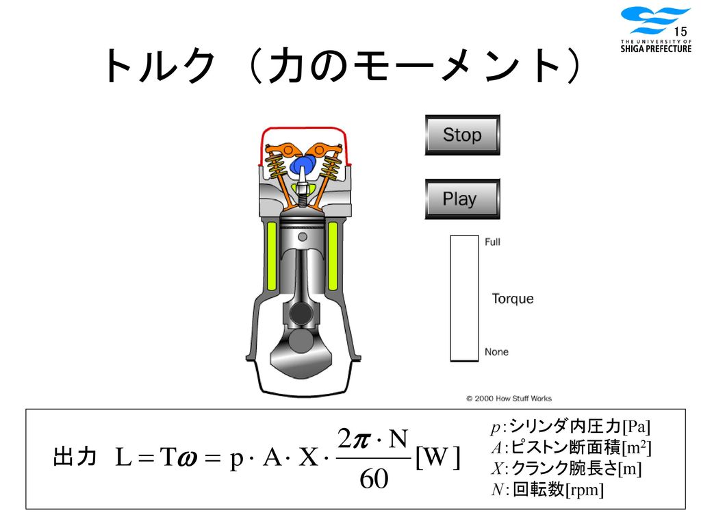 トルク（力のモーメント） p：シリンダ内圧力[Pa] A：ピストン断面積[m2] X：クランク腕長さ[m] N：回転数[rpm] 出力