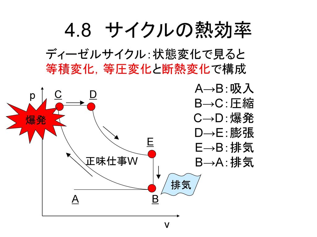 4.8 サイクルの熱効率 ディーゼルサイクル：状態変化で見ると 等積変化，等圧変化と断熱変化で構成 A→B：吸入 B→C：圧縮 C→D：爆発