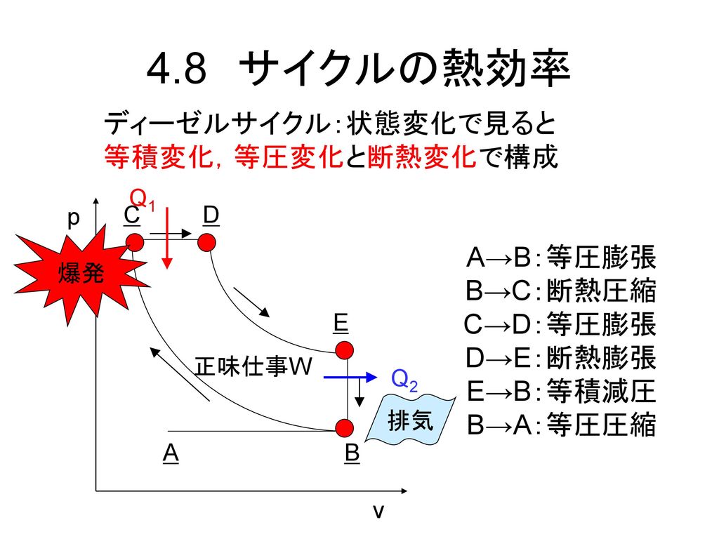 4.8 サイクルの熱効率 ディーゼルサイクル：状態変化で見ると 等積変化，等圧変化と断熱変化で構成 A→B：等圧膨張 B→C：断熱圧縮