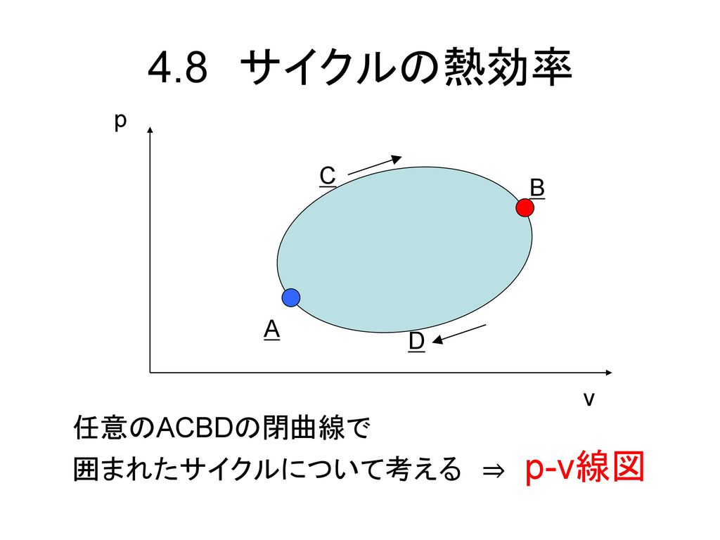4.8 サイクルの熱効率 p C B A D v 任意のACBDの閉曲線で 囲まれたサイクルについて考える ⇒ p-v線図