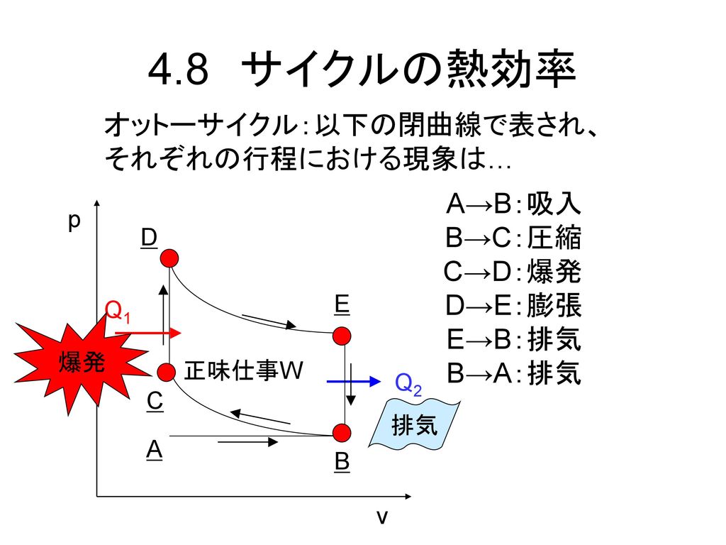 4.8 サイクルの熱効率 オットーサイクル：以下の閉曲線で表され、 それぞれの行程における現象は… A→B：吸入 B→C：圧縮 C→D：爆発