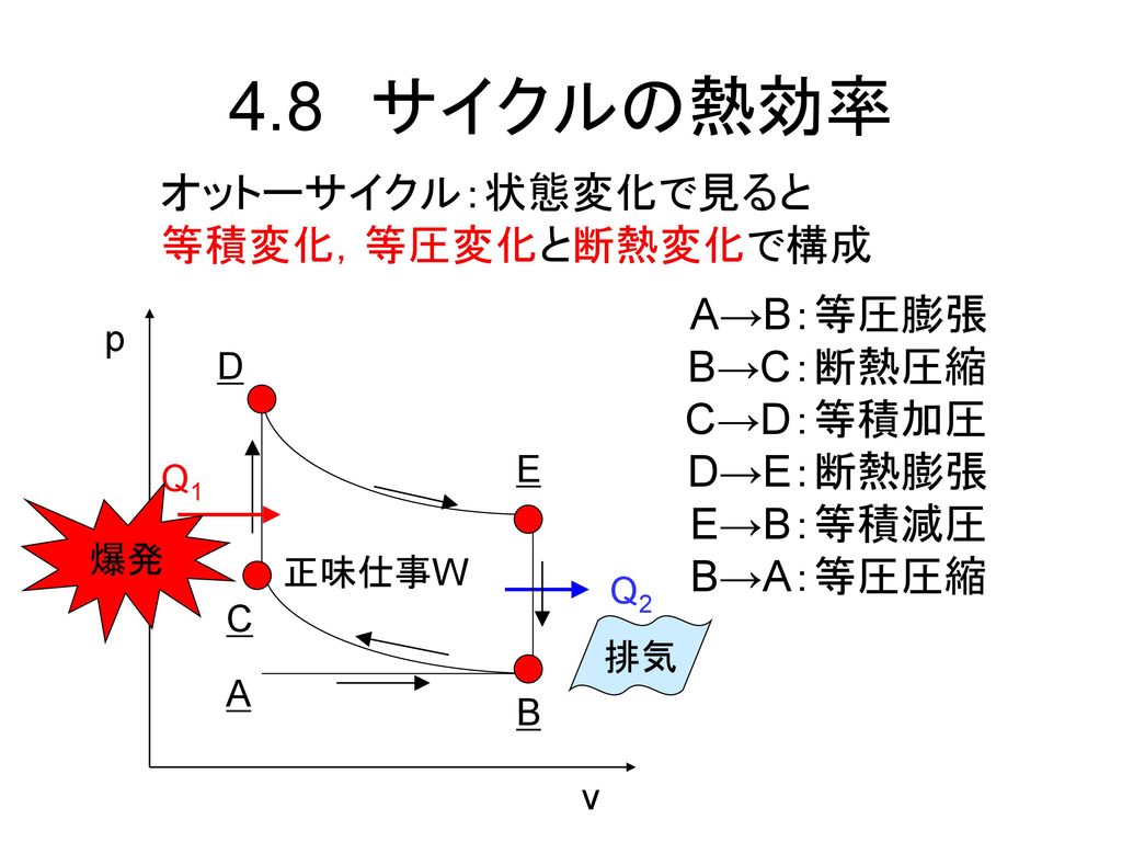 4.8 サイクルの熱効率 オットーサイクル：状態変化で見ると 等積変化，等圧変化と断熱変化で構成 A→B：等圧膨張 B→C：断熱圧縮