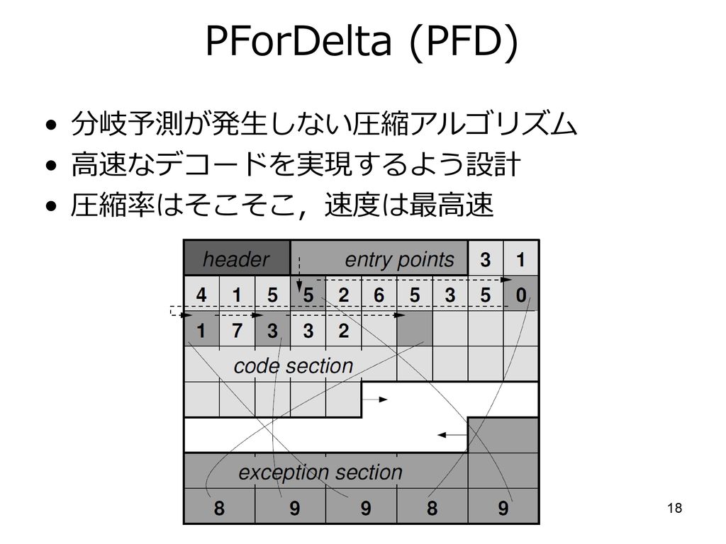 PForDeltaによるencode <1, 2, 1, 4, 3, 2, 7, 5, ...>