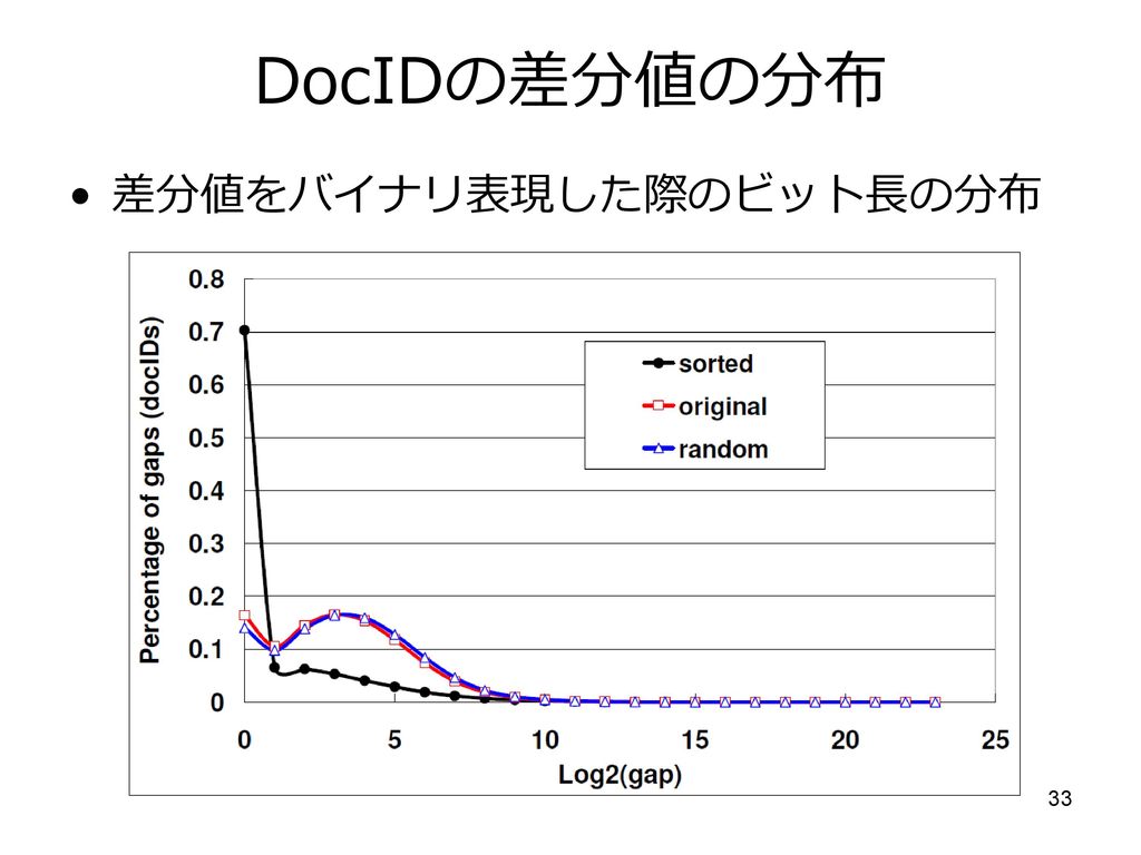 DocIDの圧縮率比較 TREC GOV2 datasetからランダムに選択されたクエリに対する転置リストサイズの比較