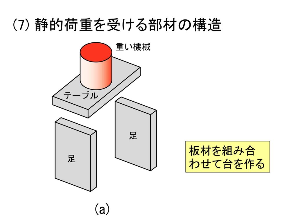 (7) 静的荷重を受ける部材の構造 板材を組み合わせて台を作る