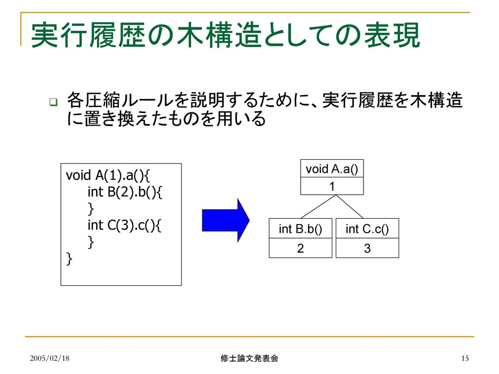 実行履歴の木構造としての表現 各圧縮ルールを説明するために、実行履歴を木構造に置き換えたものを用いる void A(1).a(){