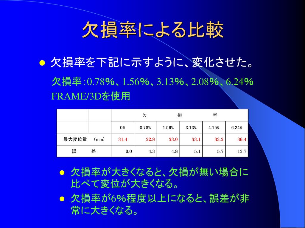 欠損率による比較 欠損率を下記に示すように、変化させた。 欠損率：0.78％、1.56％、3.13％、2.08％、6.24％