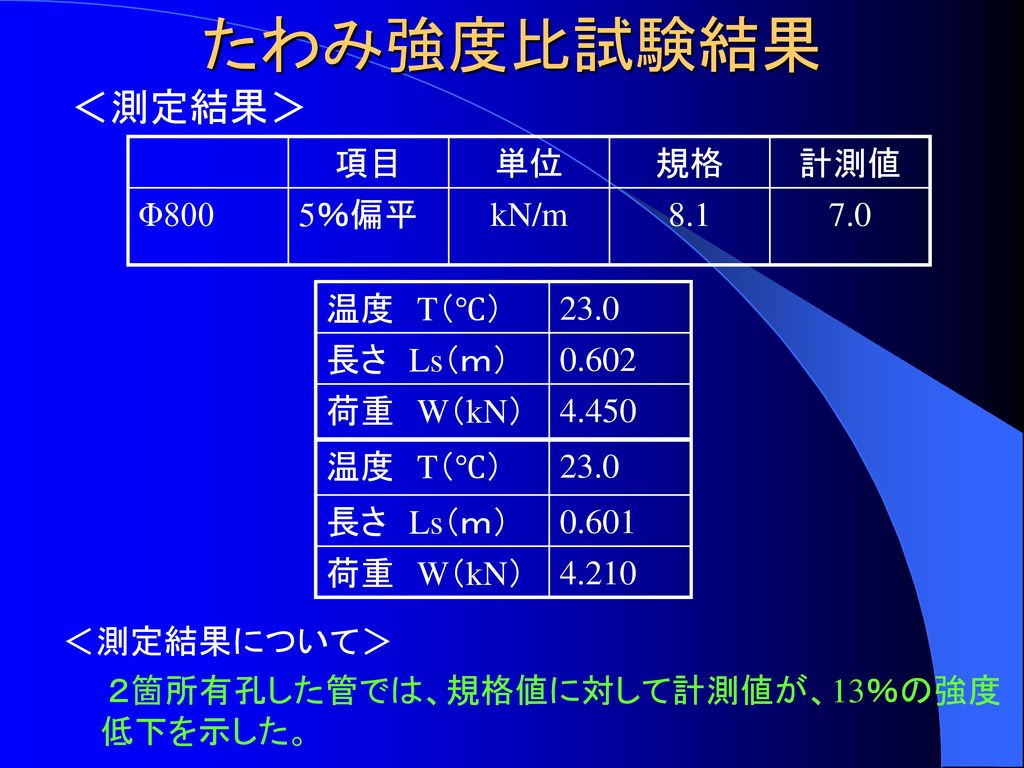 たわみ強度比試験結果 ＜測定結果＞ 項目 単位 規格 計測値 Φ800 5％偏平 kN/m 温度 T（℃） 23.0