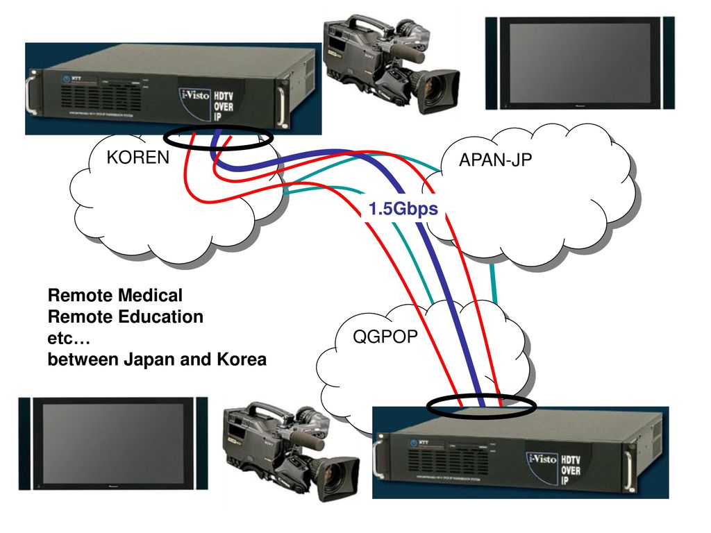 KOREN APAN-JP 1.5Gbps Remote Medical Remote Education etc… between Japan and Korea QGPOP