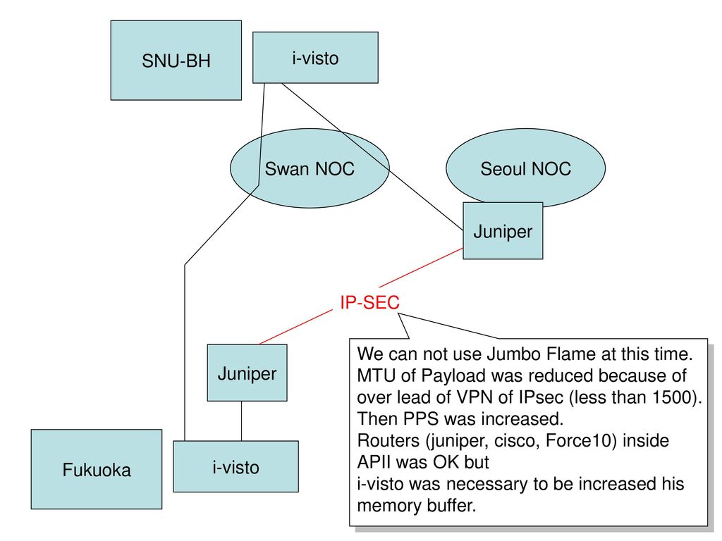 SNU-BH i-visto. Swan NOC. Seoul NOC. Juniper. IP-SEC. We can not use Jumbo Flame at this time.
