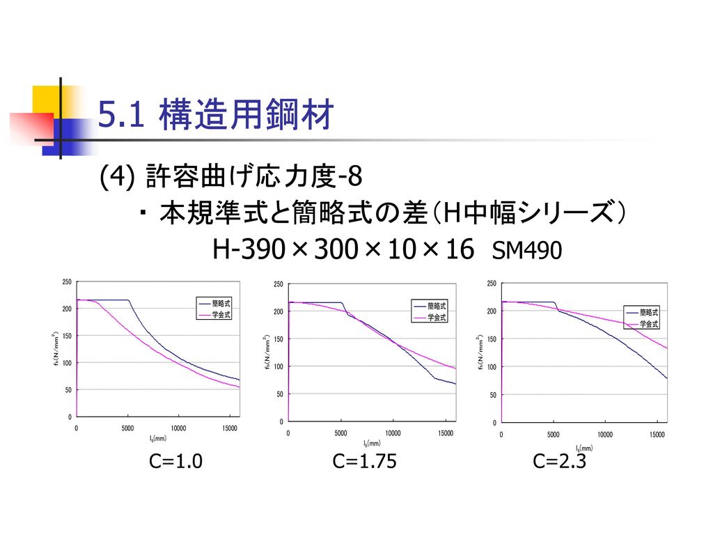 5.1 構造用鋼材 (4) 許容曲げ応力度-8 ・ 本規準式と簡略式の差（H中幅シリーズ） H-390×300×10×16 SM490