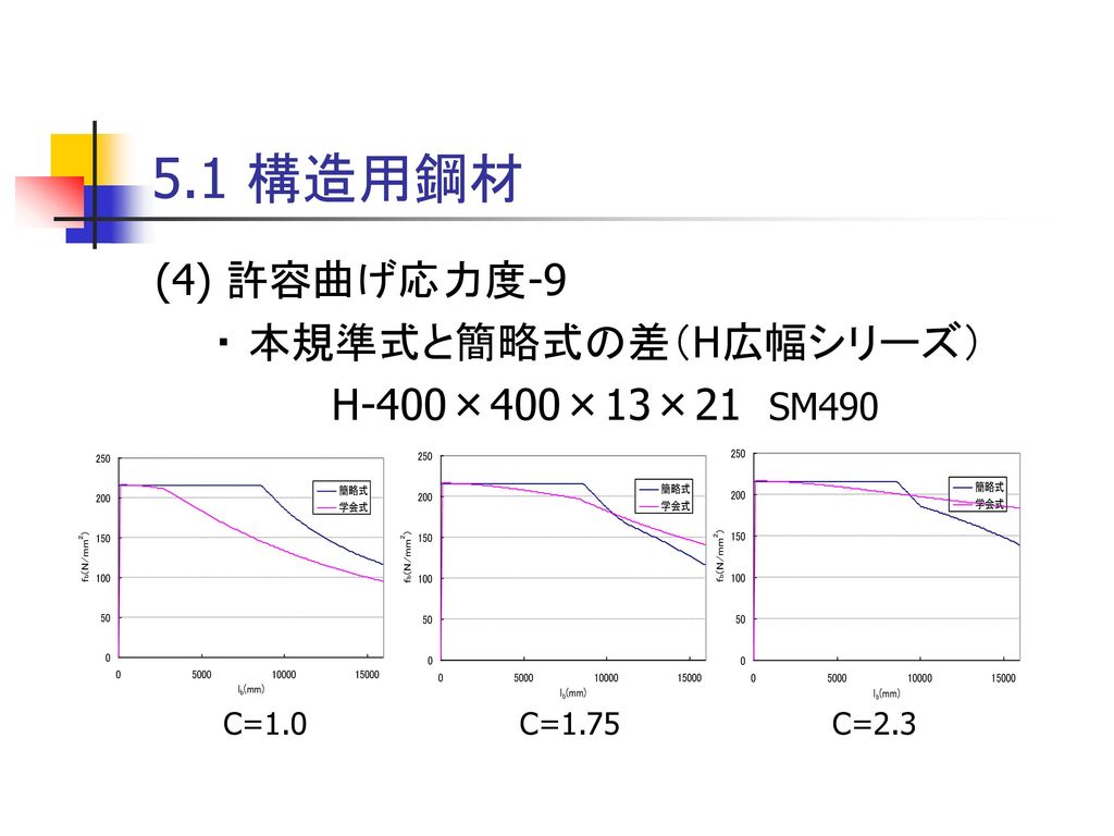 5.1 構造用鋼材 (4) 許容曲げ応力度-9 ・ 本規準式と簡略式の差（H広幅シリーズ） H-400×400×13×21 SM490