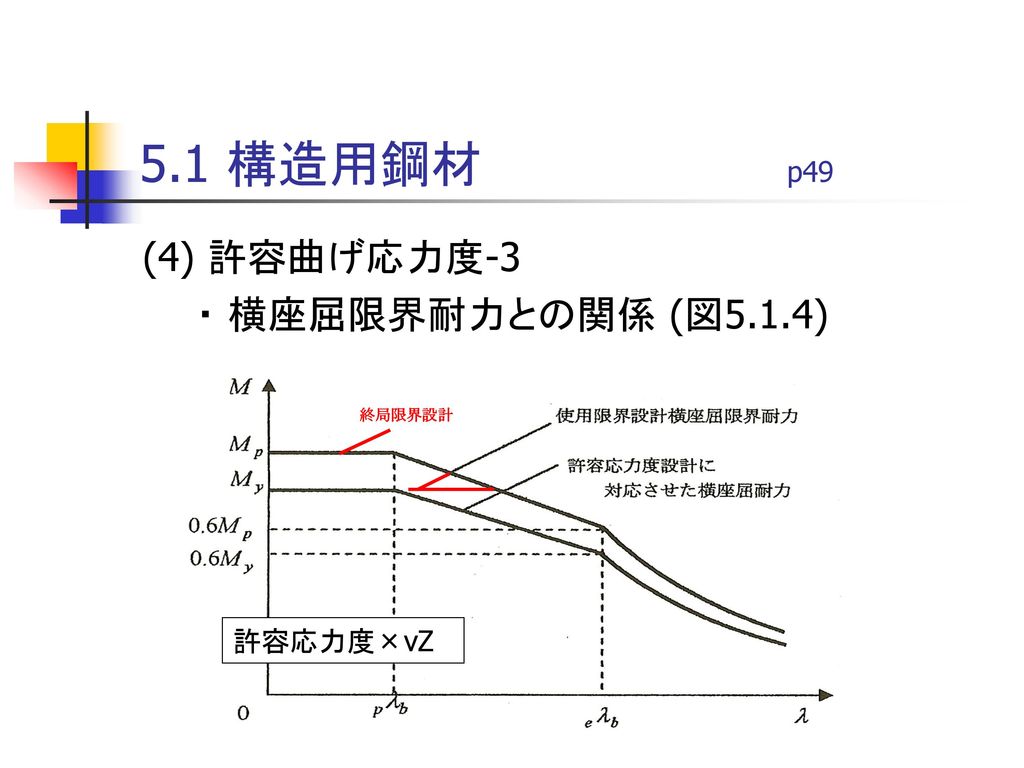 5.1 構造用鋼材 p49 (4) 許容曲げ応力度-3 ・ 横座屈限界耐力との関係 (図5.1.4) 終局限界設計 許容応力度×νZ