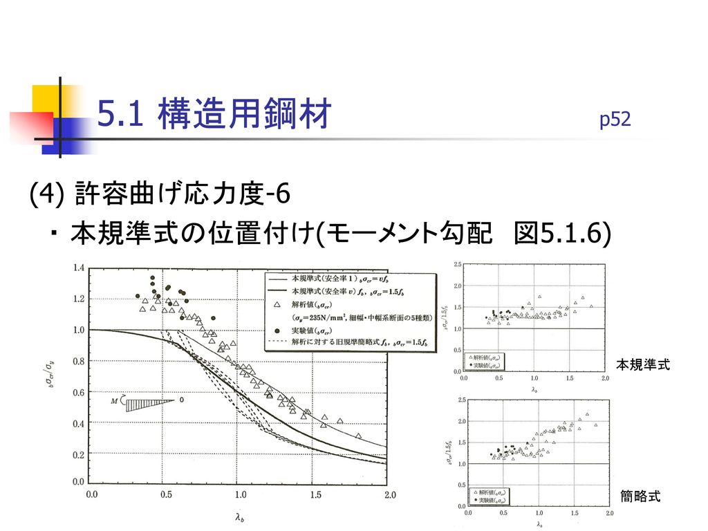 5.1 構造用鋼材 p52 (4) 許容曲げ応力度-6 ・ 本規準式の位置付け(モーメント勾配 図5.1.6) 本規準式 簡略式