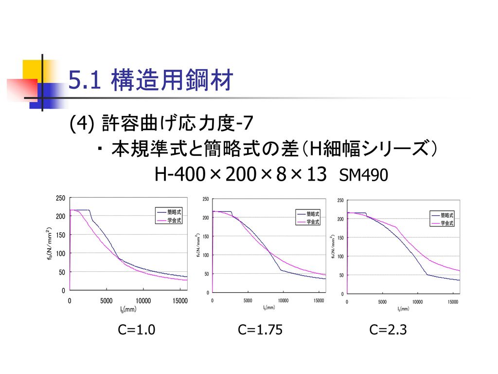 5.1 構造用鋼材 (4) 許容曲げ応力度-7 ・ 本規準式と簡略式の差（H細幅シリーズ） H-400×200×8×13 SM490
