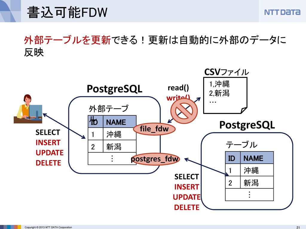 Postgresql9 3新機能紹介 2013年8月2日 Nttデータ 江川大地 オープンソースカンファレンス 2013 Kansai Ppt Download