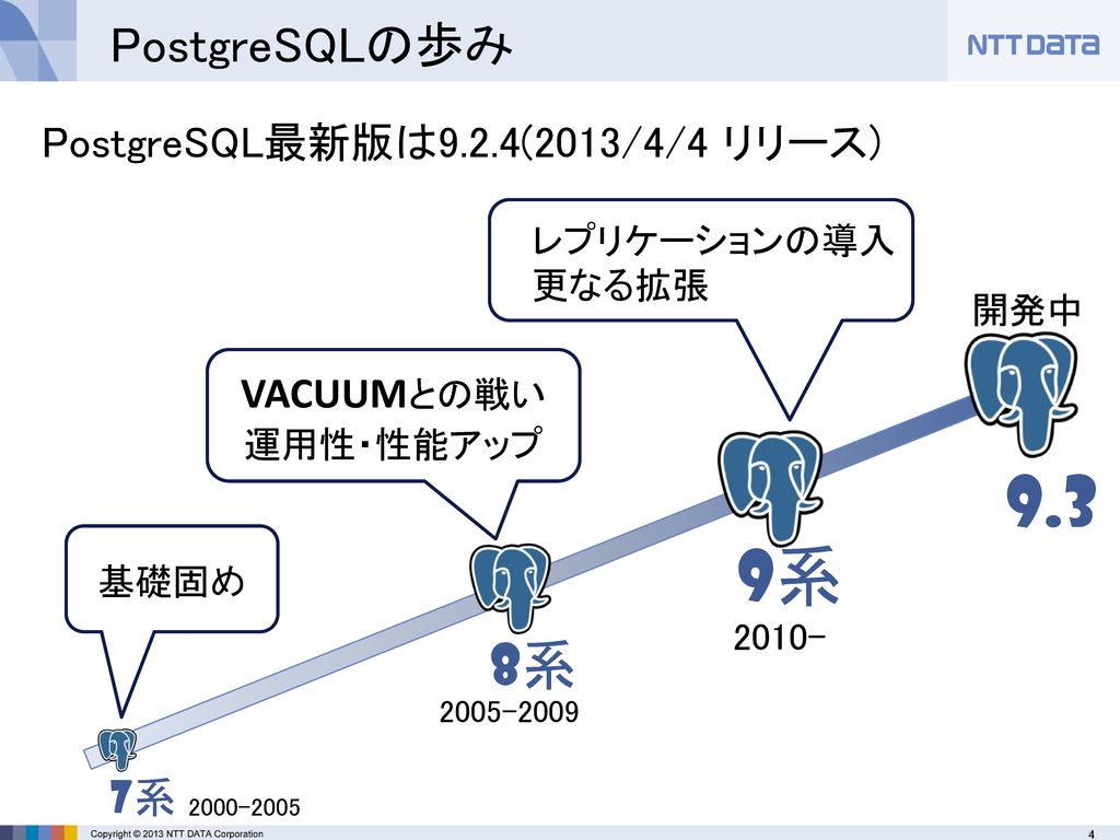 Postgresql9 3新機能紹介 2013年8月2日 Nttデータ 江川大地 オープンソースカンファレンス 2013 Kansai Ppt Download