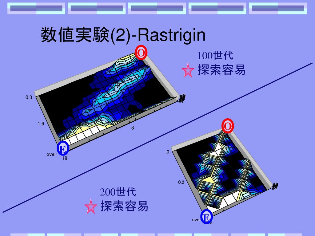 数値実験(2)-Rastrigin O 100世代 200世代 探索容易 O E E