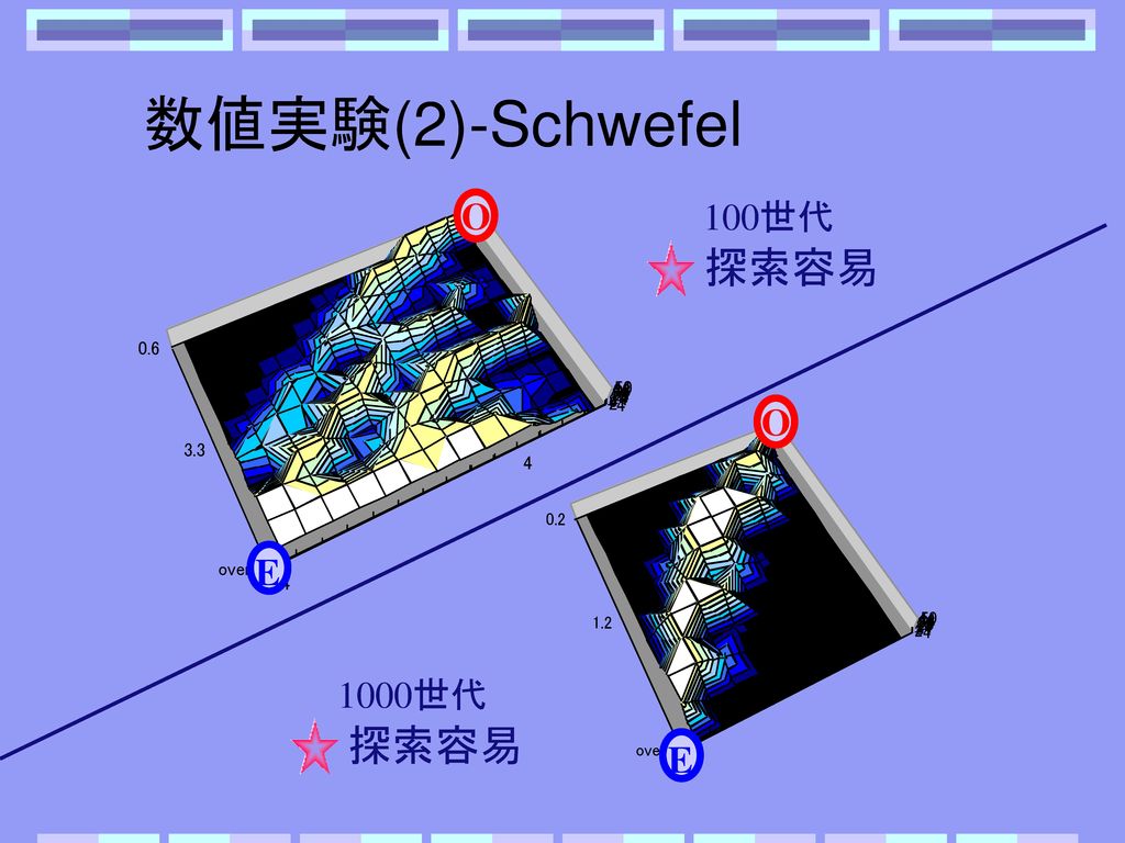 数値実験(2)-Schwefel O 100世代 探索容易 O E 1000世代 探索容易 E