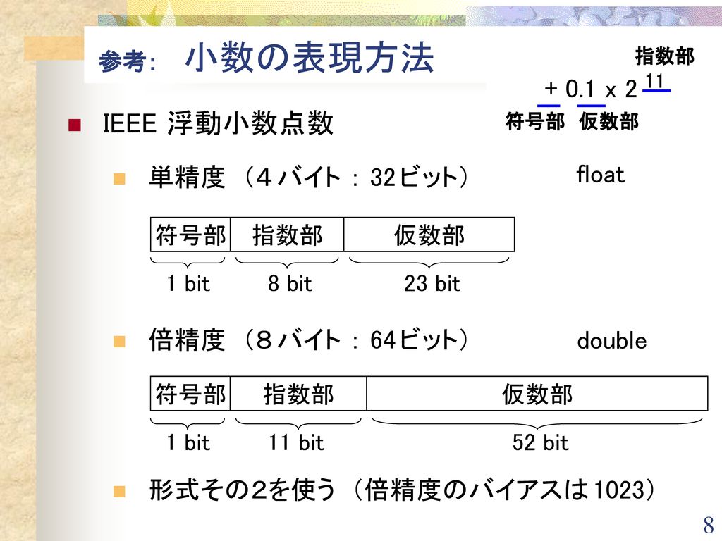 IEEE 浮動小数点数 x 2 11 単精度 （４ バイト ： 32 ビット） float