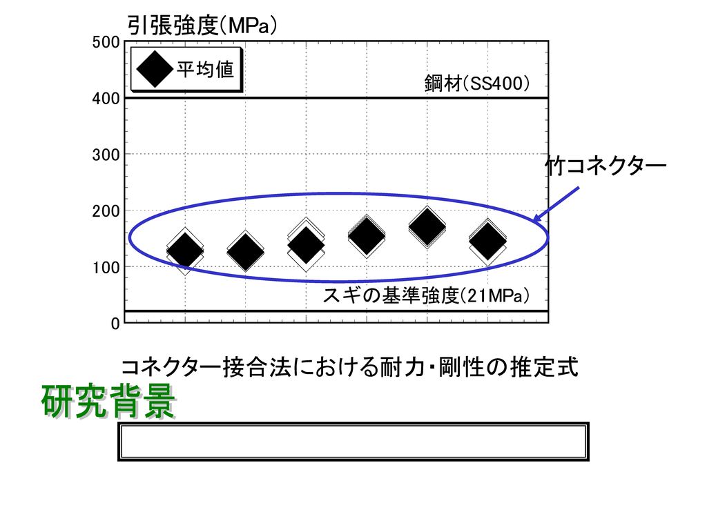 竹コネクター コネクター接合法における耐力・剛性の推定式 研究背景