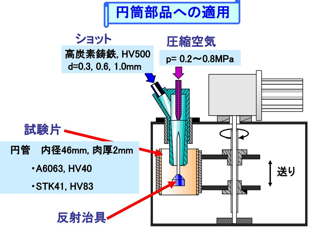 円筒部品への適用 ショット 圧縮空気 試験片 反射治具 送り 高炭素鋳鉄, HV500 p= 0.2～0.8MPa